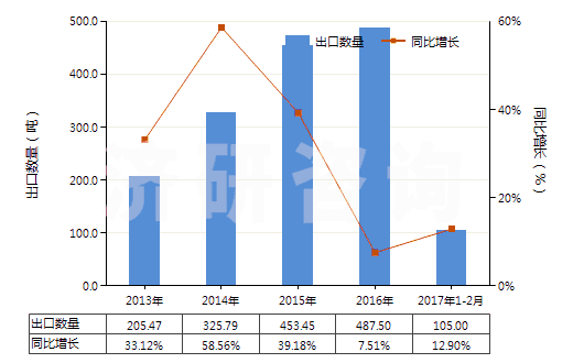 2013-2017年2月中國鈰（未相互混合或相互熔合）(HS28053015)出口量及增速統(tǒng)計(jì)